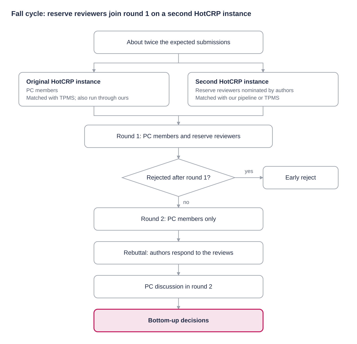 Fall cycle review flow