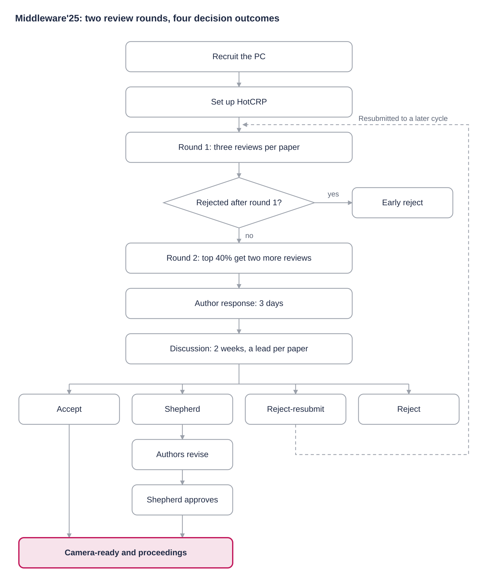 Middleware'25 review flow