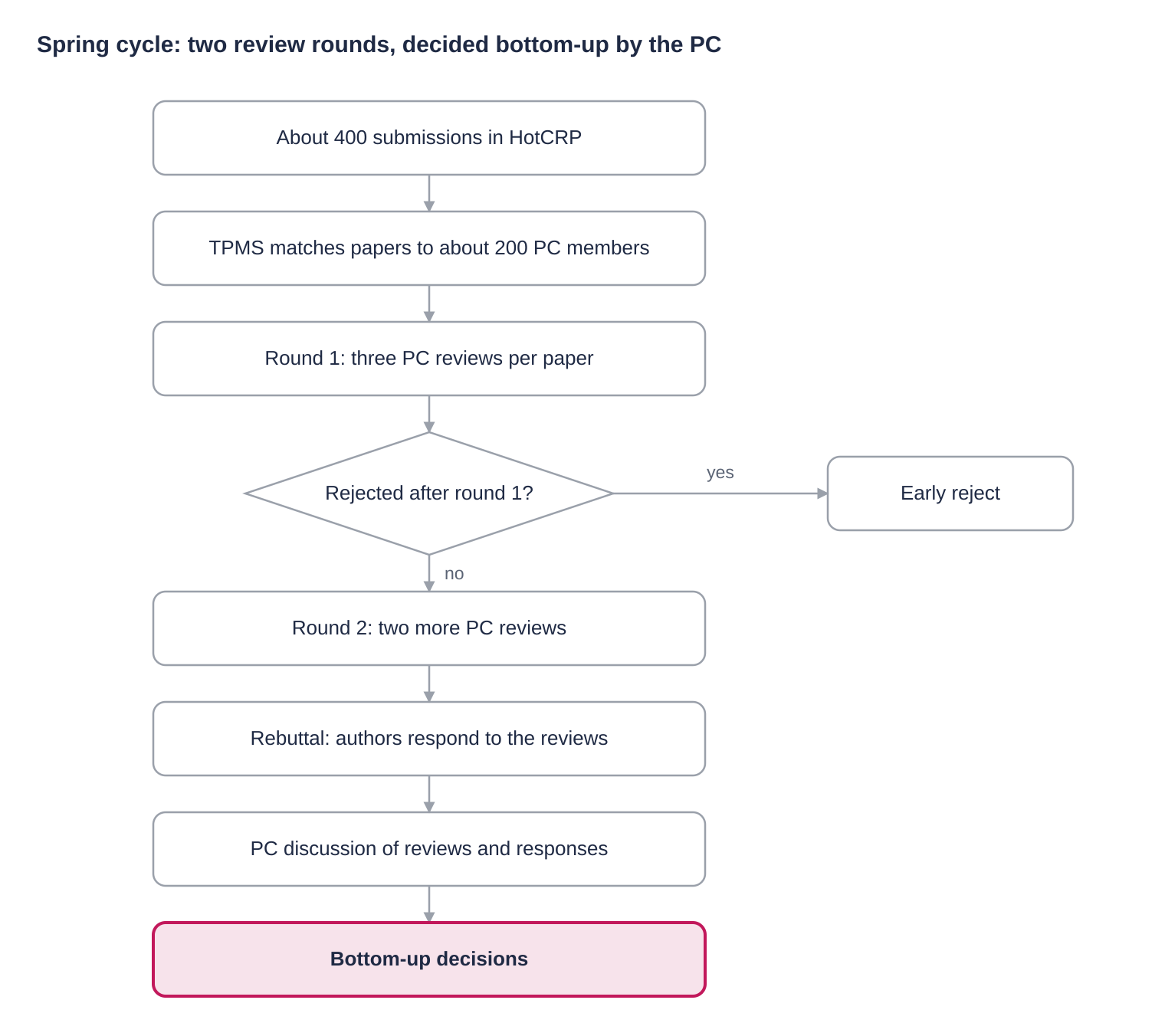 Spring cycle review flow